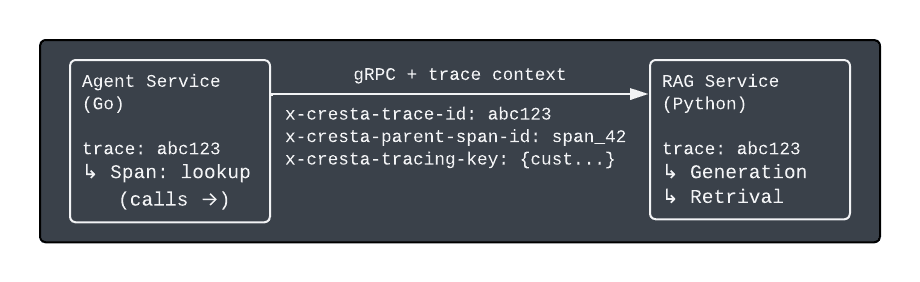 Illustration of trace context propagation via gRPC metadata across Go and Python services